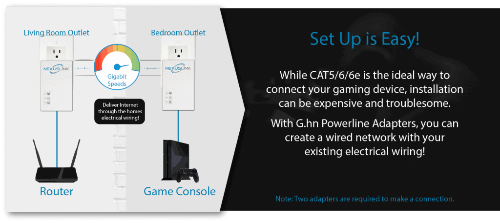 two G.hn Powerline Adapters from router to game console