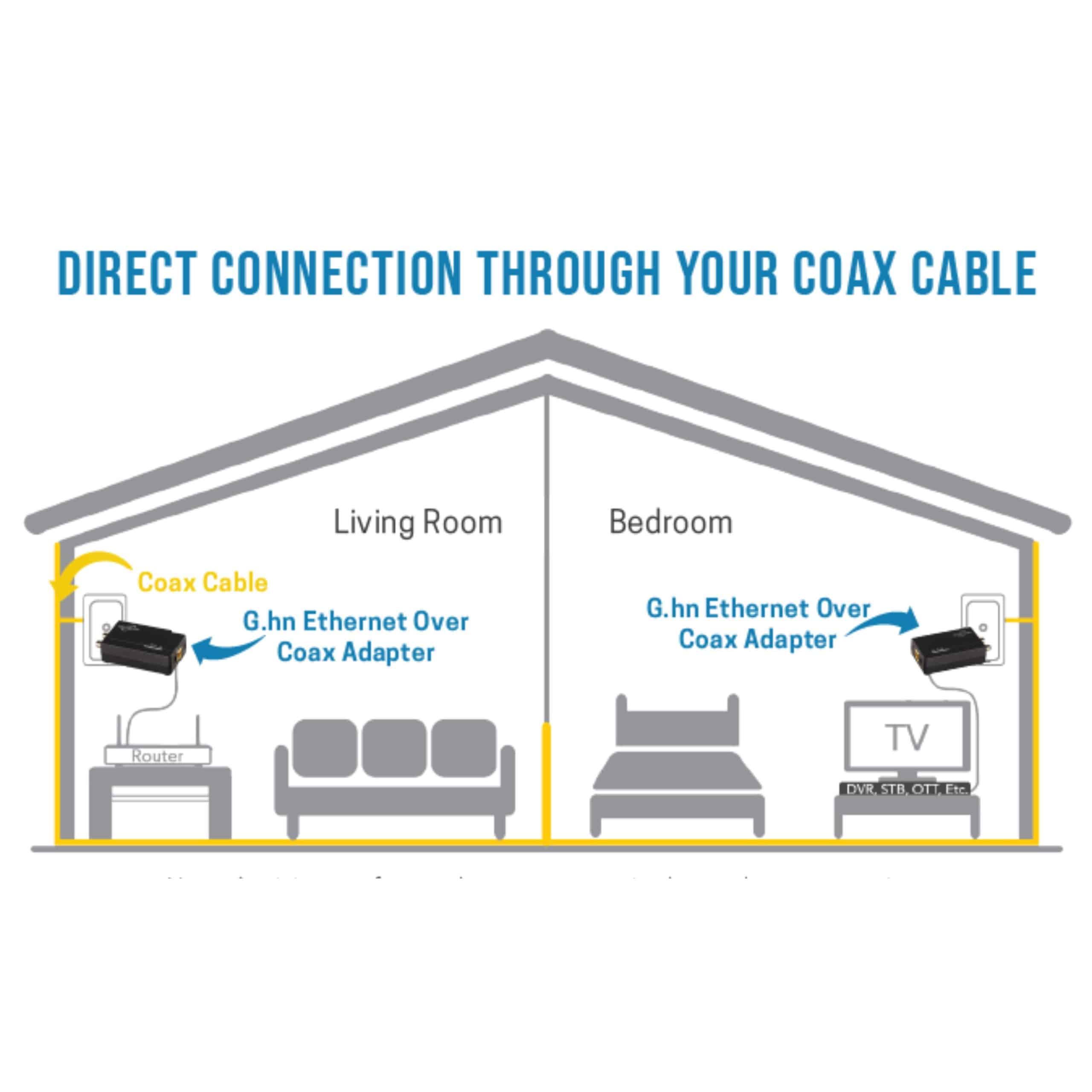 partij Rijpen Sherlock Holmes Ethernet Over Coax Powerline Adapter | GCA-1200-KIT For Sale | NexusLink